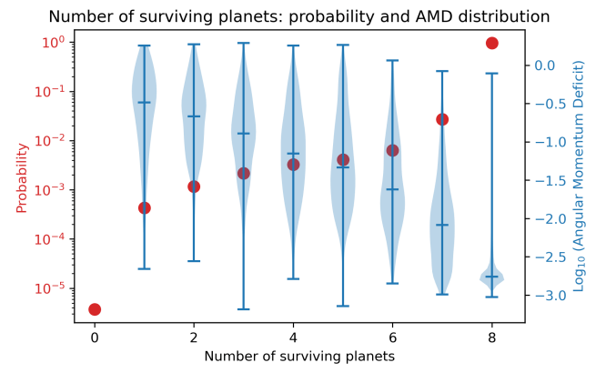 This figure from the research shows the probability of different numbers of planets surviving. The left axis shows the probability and the right axis shows the angular momentum deficit distribution. The x-axis shows the number of surviving planets. Image Credit: Raymond et al. 2023.