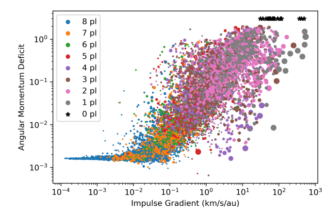 This figure from the research shows some of the simulation results. Each dot is one simulation run, and the colour indicates how many planets survived the encounter intact. The size of the dots is proportional to the mass of the rogue star. Image Credit: Raymond et al. 2023.