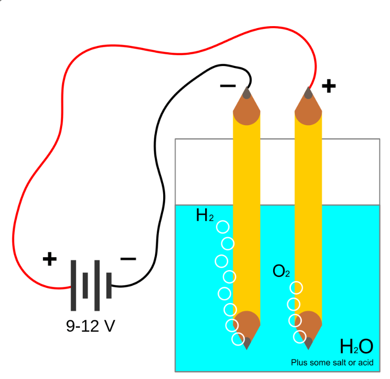 Simple electrolysis involves running an electric current through water to produce oxygen and hydrogen. Image Credit: By © Nevit Dilmen, CC BY-SA 3.0, https://commons.wikimedia.org/w/index.php?curid=10959462