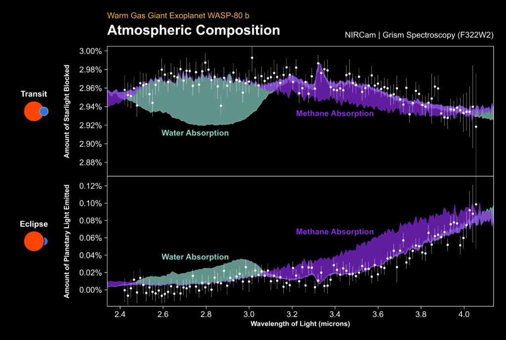 The JWST hasn't studied TOI-715b yet, but it can measure an exoplanet's transit spectrum and its eclipse spectrum, as shown in this spectrum of the exoplanet WASP-80b. During a transit, the planet passes in front of the star, and in a transit spectrum, the presence of molecules makes the planet's atmosphere block more light at certain colours, causing a deeper dimming at those wavelengths. During an eclipse, the planet passes behind the star, and in this eclipse spectrum, molecules absorb some of the planet's emitted light at specific colours, leading to a smaller dip in brightness during the eclipse compared to a transit. Image Credit: BAERI/NASA/Taylor Bell.