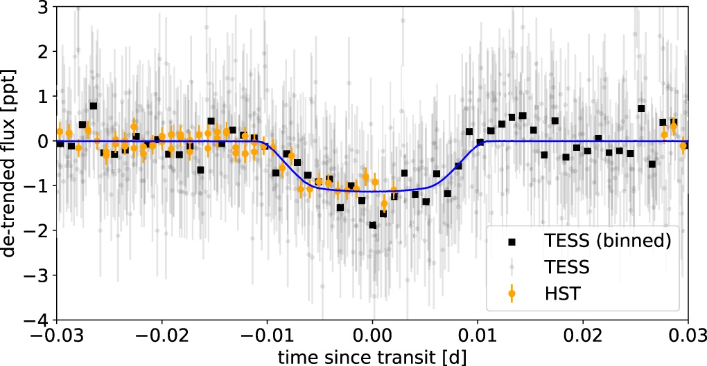 This figure from the research shows some of the data that astronomers deal with on a daily basis. It shows the light curves for LTT 1334Ac obtained by TESS and Hubble. Image Credit: Pass et al. 2023.