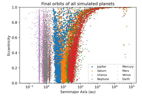 This figure shows the final orbits of all planets in scenarios where all eight survive. The tail of
planets with semimajor axes of 104?5 au are those trapped in the Oort cloud. Image Credit: Raymond et al. 2023.