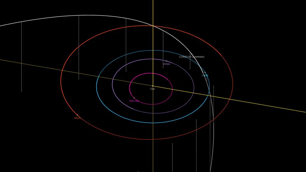 The orbit of Comet H2 Lemmon. 