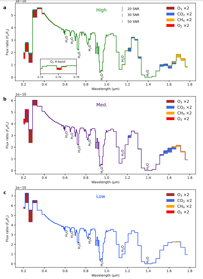 This figure from the research shows three atmospheric spectra for three simulated cases of Proterozoic Earth from high Gibbs energy abundance to low Gibbs energy abundance. The idea is that if we're observing spectra from distant exoplanets, any that are similar to Earth could have similar spectra. In the legend on the upper right, the listed chemicals and the 'x2' indicate the precision needed to observe each chemical species. We don't have the needed precision yet, but upcoming telescopes will. Image Credit: Young et al. 2023.