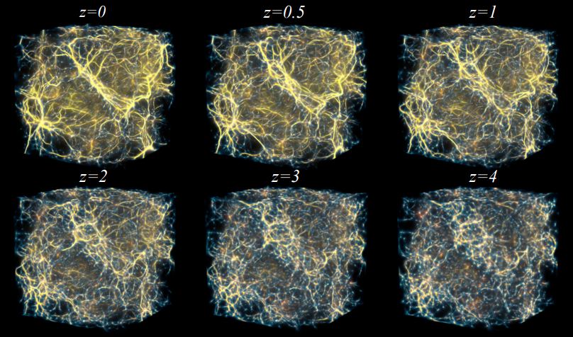 Each of the six panels in this figure from the study shows the cosmic web density at different redshifts. Glowing white dots are galaxies, and the density field is shown in green to yellow, with yellow having the highest density. Image Credit: Hasan et al. 2023.