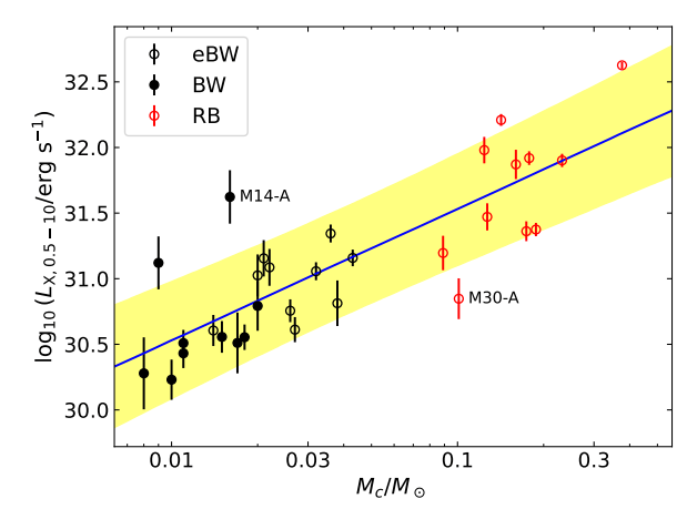 This figure from the research shows the X-ray luminosity of the spider pulsars on the y-axis and the minimum masses of their companion stars on the x-axis (logarithmic). There's a clear correlation between redblack spider pulsars, shown in red circles, and black widow pulsars, shown in black, and their companions' masses. (M14-A and M30-A are outliers.) Image Credit: Zhao and Heinke, 2023.