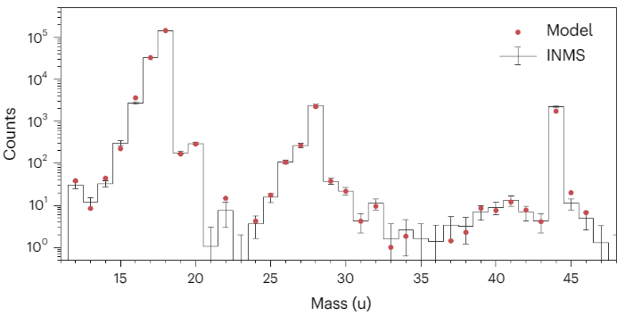 This figure from the study shows how Cassini's INMS data matches the team's model, which includes the presence of HCN. Image Credit: Peter et al. 2023.