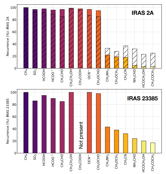 This figure from the research shows the presence of different chemical ices in the protostar IRAS 2A (above) and IRAS 23385 (below.) Note that the recurrence percentage on the y-axis is a measure of how the data fits. It doesn't mean, for example, that there is 100% of any single molecule present in the protostar. Image Credit: Rocha et al. 2023.