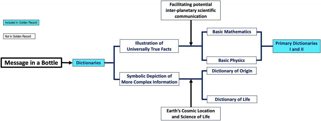 The authors say that a dictionary is a critical part of any future MIAB. This image shows a diagrammatic representation of MIAB's structural design primarily based on dictionaries. "Dictionaries serve as one of the most efficient means of conveying large quantities of data due to their immense potential for the symbolic and careful inclusion of rich and interconnected pieces of information through the utilization of concise imagery," they write. Image Credit: Jiang et al. 2023.