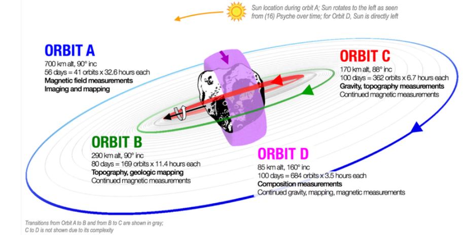 The Psyche mission features four progressively lower science orbits. Each orbit's final parameters cannot be defined until after the spacecraft arrives in the vicinity of Psyche when the gravity field can be measured in detail. Image Credit: Oh et al. 2019.