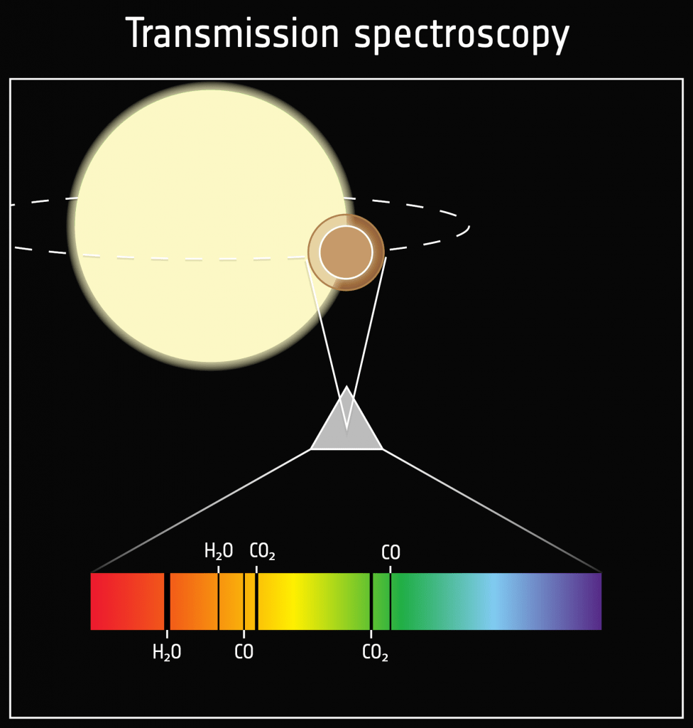 Ariel will examine exoplanets known to transit in front of their stars. As the planet passes in front of its star, the starlight will pass through the planet's atmosphere. Ariel's spectrometer will split the light up into fine wavelengths and by analyzing the light, will detect the presence of specific chemicals. Image Credit: ESA, CC BY-SA 3.0 IGO