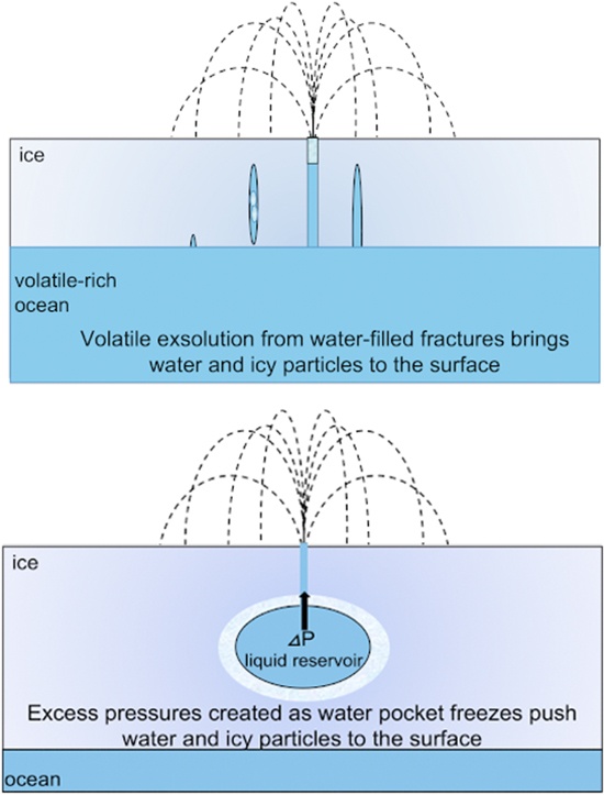 This schematic from the research helps show how liquid water can erupt through an icy shell. The top panel shows water erupting through thin (<10 km thick) ice shells by the exsolution of volatiles from water-filled fractures connected to a subsurface ocean. The bottom panel shows water erupting from pockets of water in the ice on planets with thicker ice shells. Image Credit: Quick et al. 2023.
