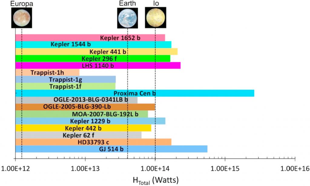 This figure from the research shows the total internal heating for the 17 exoplanets, with Europa, Earth, and Io included for comparison. "Every planet that we have considered receives more heating from tidal and radiogenic sources than Europa, which is cryovolcanically and tectonically active, and maintains an ocean beneath its icy shell," the authors write. Image Credit: Quick et al. 2023.