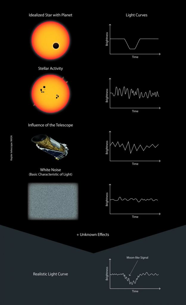 This image shows what a simple exoplanet light curve can look like. It also shows how other things can infect the light curve and what a complex moon-like signal can look like. Image Credit: MPS/hormesdesign.de