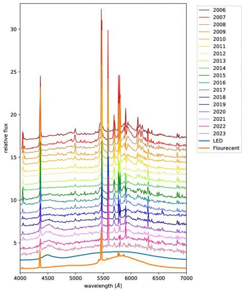 Sky spectra from BAO from 2006 to 2023. Different colors represent different years. Spectra of LEDs and fluorescent lamps taken with the same instruments are shown for comparison (bottom). Courtesy Itoh, et al.