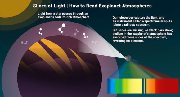 A NASA graphic explaining how a telescope can measure an exoplanet atmosphere using spectroscopy. Courtesy: NASA/JPL-Caltech/Lizbeth B. De La Torre. 