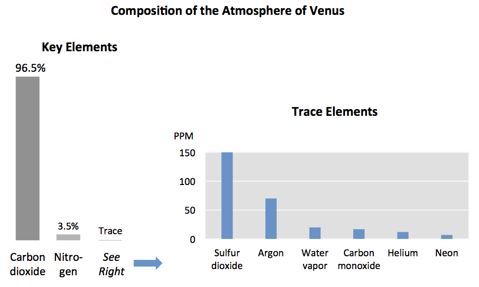 There's not much else to Venus' atmosphere beyond CO2 and a small component of nitrogen. The trace elements add up to less than one percent of the atmosphere. Image Credit: By Junkcharts - Own work, CC BY-SA 3.0, https://commons.wikimedia.org/w/index.php?curid=31595105