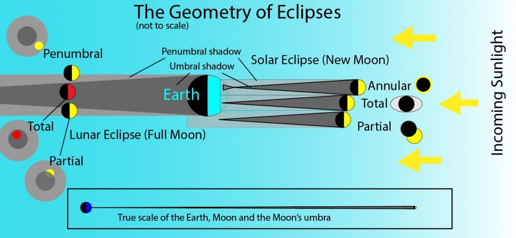 Eclipse geometry