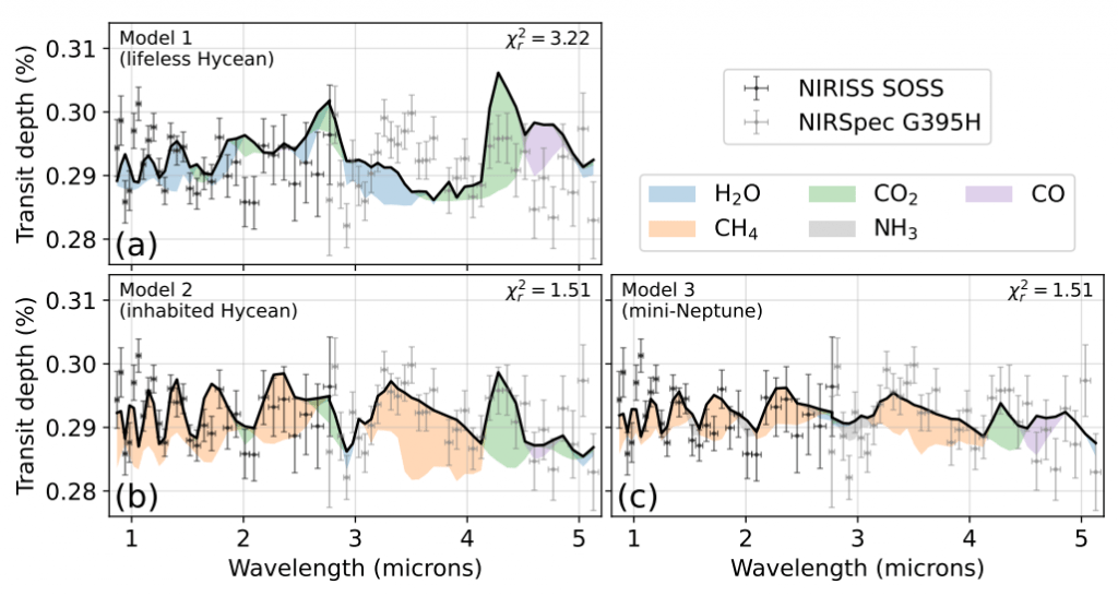 This figure from the research helps explain the findings. Each panel is a separate model compared to the JWST's NIRSpec and Single Object Slitless Spectroscopy observations. JWST data rules out the lifeless hycean world model because it doesn't have enough methane. The inhabited hycean model and the mini-Neptune model fit the JWST data better, but invoking a biotic source for the planet's methane is too much of a reach for the authors. Instead, they've settled on the mini-Neptune model as the best fit. Image Credit: Wogan et al. 2024.