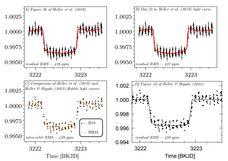 This figure shows light curves for Kepler-1625 b and its potential exomoon. A is from Heller et al.'s 2019 publication in which T & K were still able to find the exomoon signal despite H & H missing it. B is T & K's fit to the same data, where the exomoon curve is clearly recovered. C  compares H & H's data from two papers, 2019 and 2023, showing that they're identical. D is T & K's analysis of H & H's 2023 light curves, where, again, the exomoon signal is clear. Image Credit: Teacher et al. 2024. 