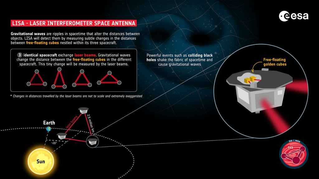This graphic shows how LISA will work. Courtesy ESA. 
