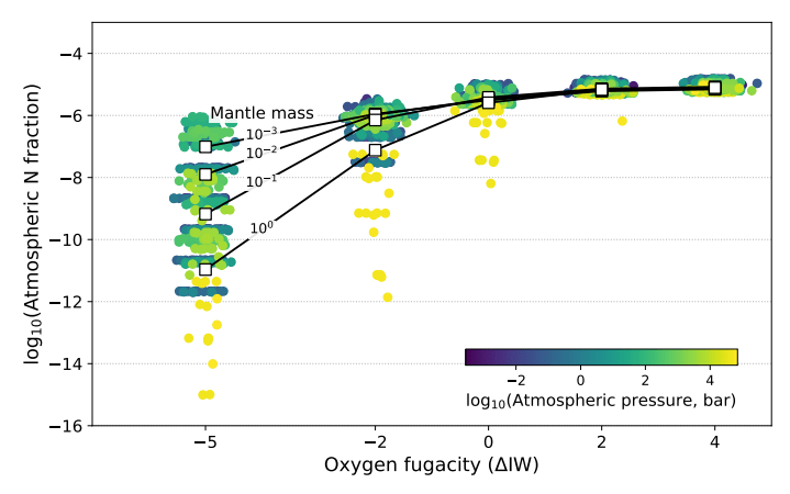 This figure from the study shows the relationship between oxygen fugacity and how much nitrogen can stay in the atmosphere of a magma ocean planet. "As oxygen fugacity is decreased, nitrogen's increased solubility depletes the atmosphere by orders of magnitude," the authors explain. (Each coloured circle represents a model run for a given set of parameters.) Image Credit: Shorttle et al. 2024.