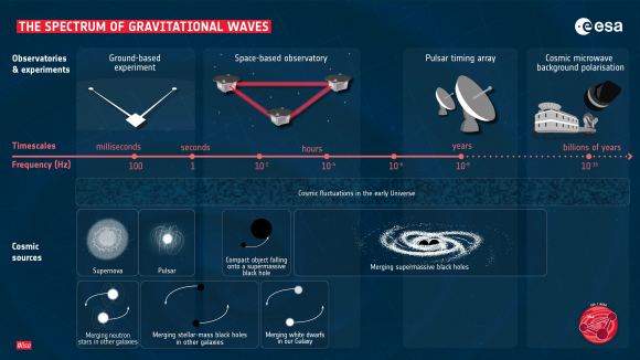 Sources of gravitational waves in the Universe that LISA will detect. Courtesy ESA. 