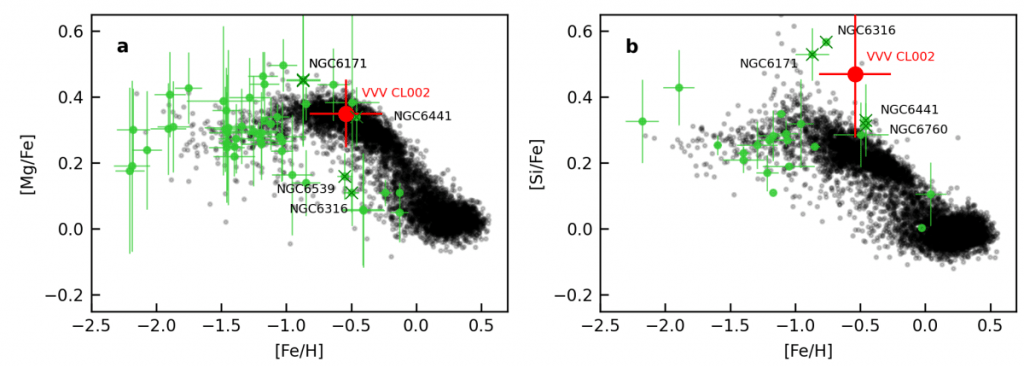 These figures from the research show two expressions of VVV CL002's metallicity. The panel on the left shows Fe/H and Mg/Fe, while the right panel shows Fe/H and Si/Fe. Green crosses show the metallicity of some other GC with known abundances, while black dots represent field stars in the galactic bulge. Image Credit: Minniti et al. 2023.
