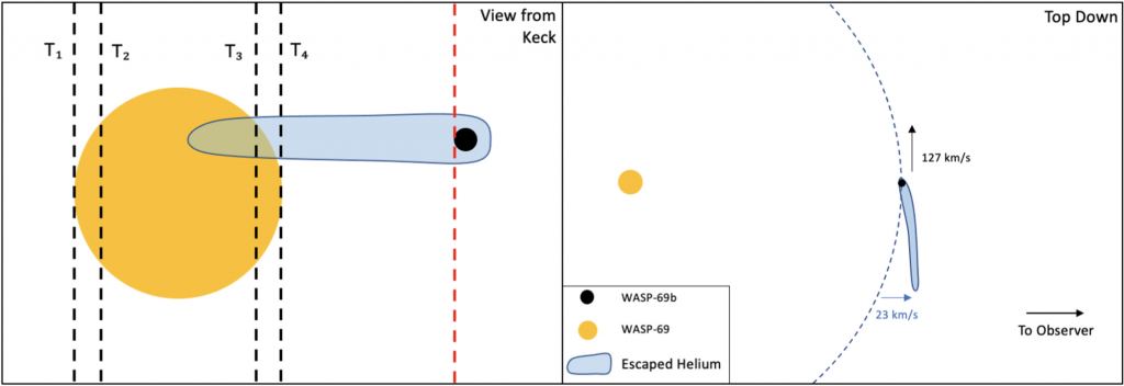 This figure from the research illustrates some of the findings. In the left panel, T1 through 4 represent observation times with Keck. The orange circle is the star, and the black circle is WASP-69b. The right panel shows what the system would look like from the top down. Image Credit: Tyler et al. 2023.