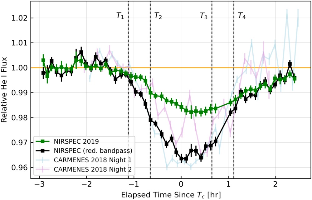 This figure from the research shows two nights of observations from CARMENES with four observations from the much larger Keck and its NIRSPEC instrument. Notice that the point-to-point scatter for CARMENES is much larger than with NIRSPEC, which has a higher signal-to-noise ratio. NIRSPEC's better performance allowed the researchers to measure the helium more accurately. Image Credit: Dakotah et al. 2024