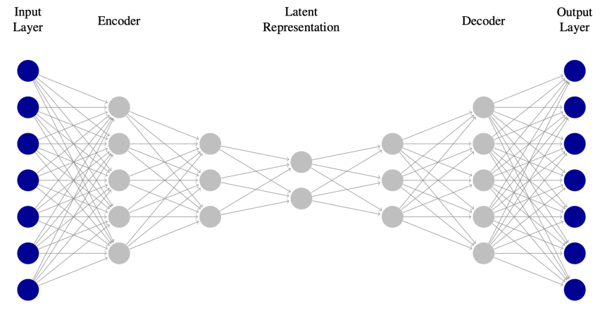 This simple schematic illustrates the general architecture of an autoencoder. It takes input, encodes it into a latent representation of the input, then decodes it and outputs it. Image Credit: Rogers et al. 2024