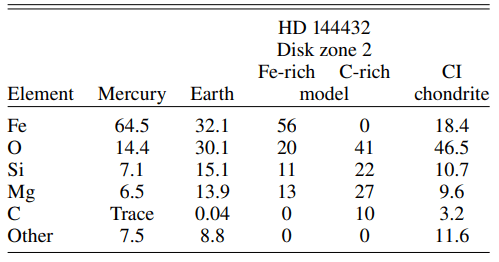 This table from the research shows some of the elemental compositions for Mercury, Earth, CI chondrites, and two models of the HD 144432 system's disk zone 2. Image Credit: Varga et al. 2024. 