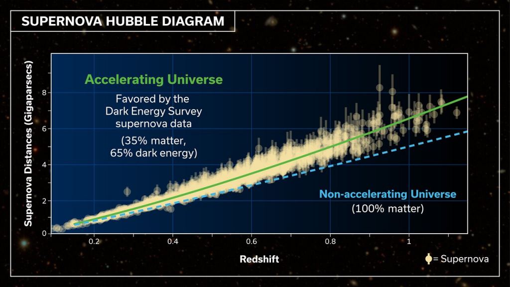 The history of the expansion Universe can be traced by comparing recessional velocities (redshifts) with distances determined for each supernova. The Dark Energy Survey result shows that the expansion has been accelerating with cosmic time, the signature of dark energy. Image Credit: DES Collaboration