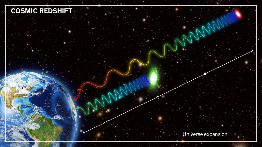 Redshift is the term used to describe the stretching of wavelengths of light from an object as a result of the expansion of the Universe; the greater the object's distance, the greater the redshift. The detailed history of the expansion of the Universe is determined by a precise relation between the distances to galaxies — or supernovae — and their redshifts. Image Credit: DES Collaboration.