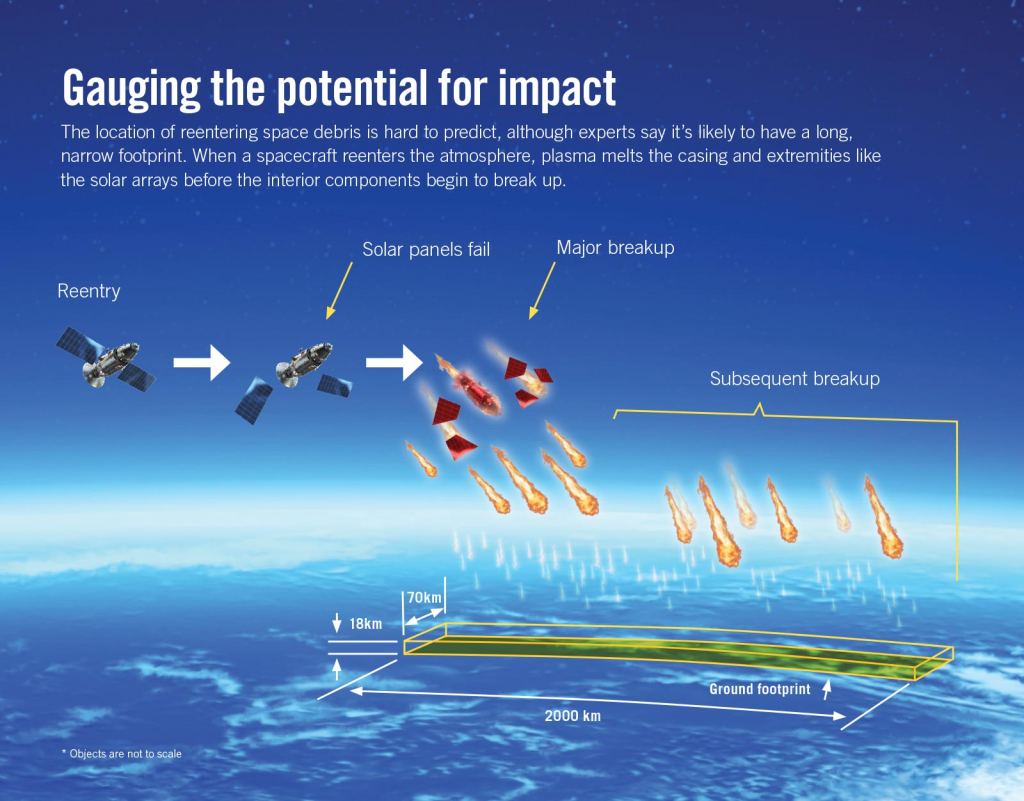 Re-entry is hard to predict, but with so many satellites and other large pieces of debris in orbit, it's becoming more important to predict where and when they'll re-enter. Image Credit: International Association for the Advancement of Space Safety