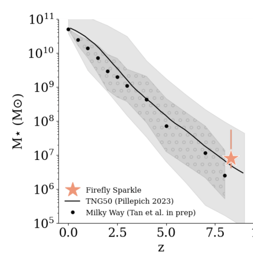 This figure compares Firefly Sparkle's current mass with the TNG 50 simulations of galaxy growth and with the growth rate of the Milky Way, according to an upcoming paper. Image Credit: Mowla et al. 2024.