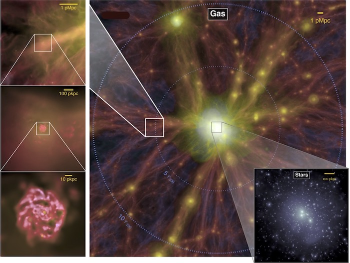 A computer simulation of what gas and stars in a galaxy cluster look like, and how they look embedded in the cosmic web. The assembly of galaxy clusters has implications for the clumpiness of the Universe throughout time. Credit: Yannick Bahé.