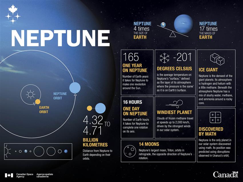 The newly discovered pair of tiny moons means Neptune now has 16 moons. All of the new moons are likely fragments from collisions that broke much larger moons apart early in the Solar System's history. Image Credit: Canadian Space Agency. 