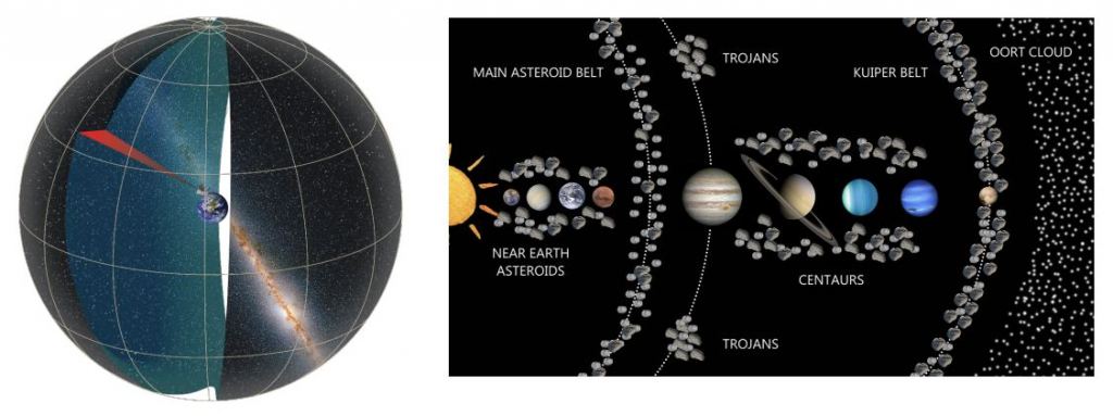 This figure from the paper shows how SPHEREx will map the sky in infrared (left.) "Utilizing a sun-synchronous NEOWISE-like polar orbit, objects in the sky at ~90 deg elongation will be observed in each great circle," the authors explain. "The Earth's motion around the Sun advances the great circle's longitude ~1 deg/day, taking data in both the leading/trailing (forward/ behind) directions means that the entire sky's range of longitudes is covered in 6 months, with the ecliptic poles observed every orbit." The panel on the right shows the Solar System objects SPHEREx will observe, excluding the Sun, Mercury, Venus, and the innermost Near-Earth Asteroids. Image Credit: Lisse et al. 2024