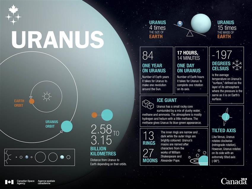 It's time to add one more moon to Uranus' tally. Tiny S/2023 U1 is the ice giant's 28th moon. Image Credit: Canadian Space Agency.