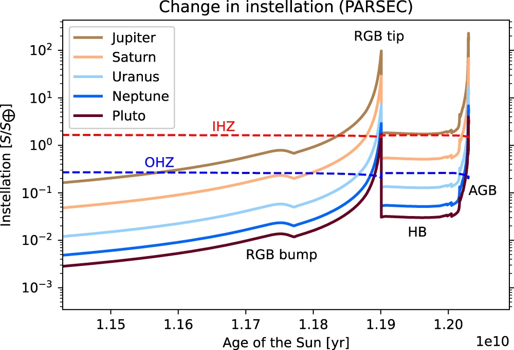 This figure from the study shows how the outer planets in our Solar System and their moons transition in and out of the habitable zone as the Sun follows its evolutionary track. Image Credit: Sparrman et al. 2024.
