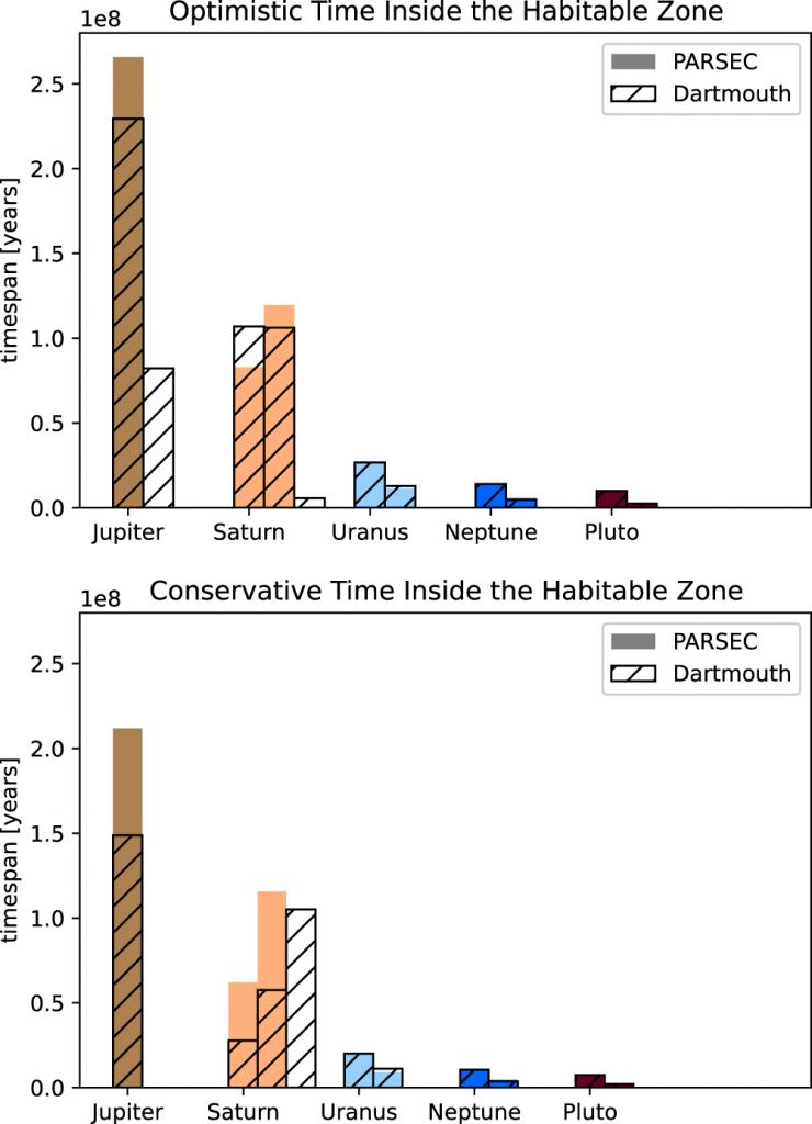 This figure from the research shows the amount of time each planet would spend in the habitable zone. The top panel shows the optimistic, higher amount, while the lower shows the conservative, lower amount. PARSEC and Dartmouth are different codes used in astrophysics to plot stellar evolution. For planets with multiple periods in habitable zones, the one on the left is the first one during the RGB phase. Image Credit: Sparrman et al. 2024.