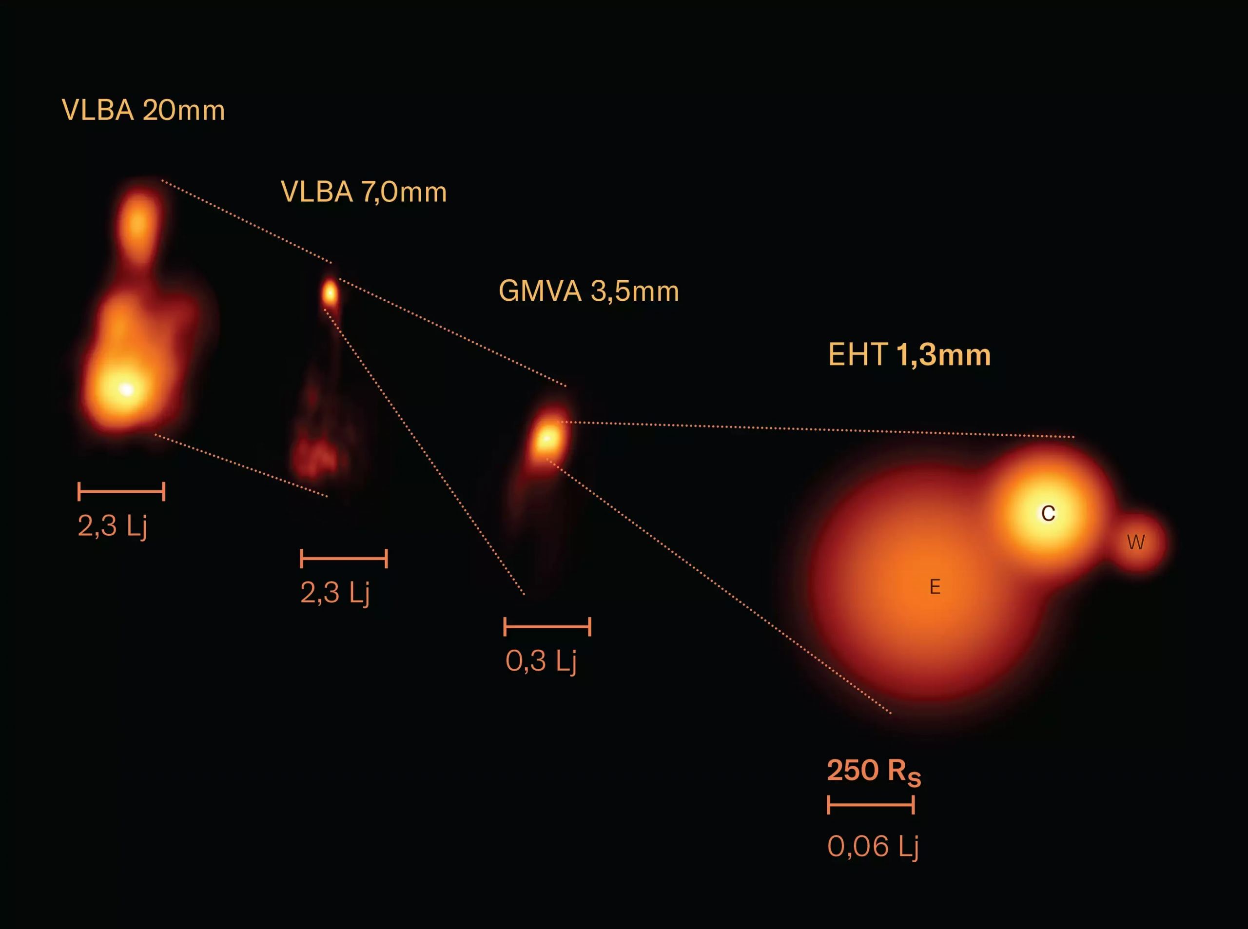 The Event Horizon Telescope zooms in on the black hole’s jet