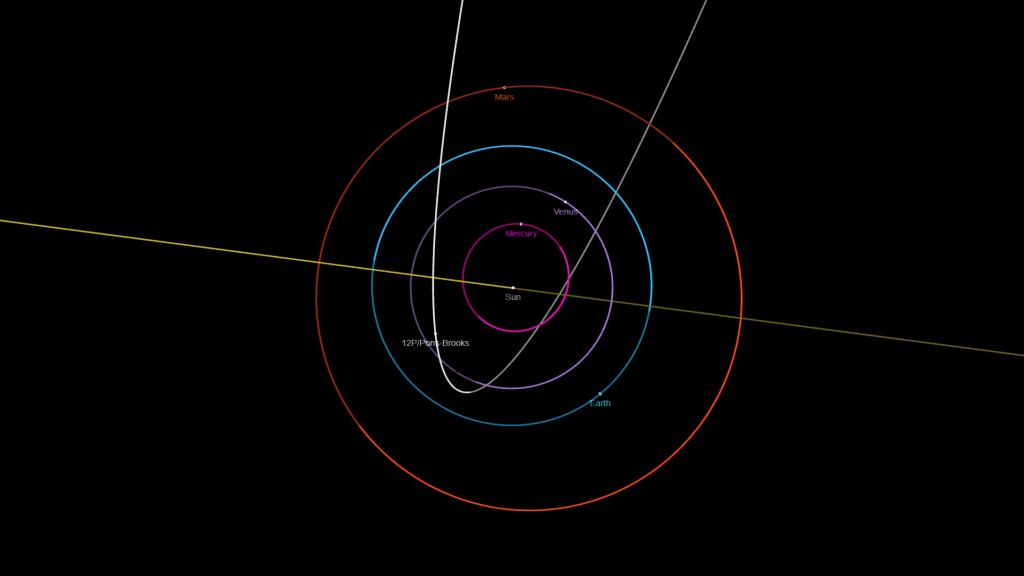 Comet 12P Orbit