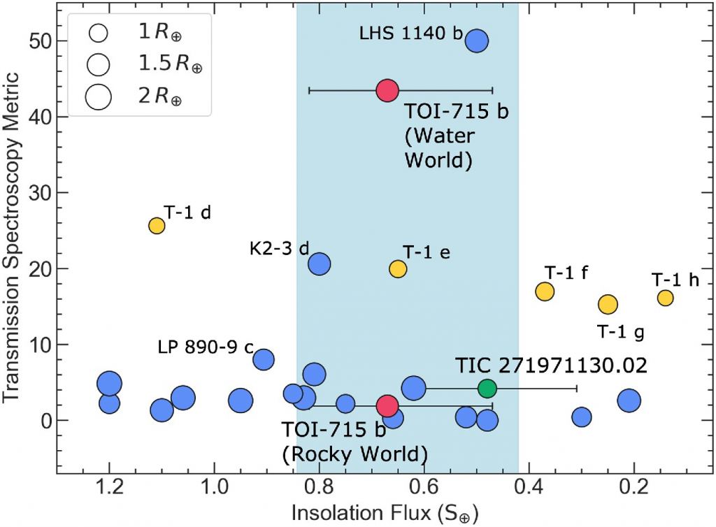 This figure from the study shows the conservative habitable zone in blue. The y-axis shows the Transmission Spectroscopy Metric, a measure of how amenable a planet's atmosphere is to the JWST spectroscopic measurements. The x-axis shows stellar insolation. TOI-715b is shown in two instances: as a rocky world and as a water world. If it's a water world, it's more accessible to effective spectroscopy by the JWST. TOI-715's other planet candidate is shown in green. Other interesting exoplanets are also shown, including the TRAPPIST-1 planets in yellow. Image Credit: Dransfield et al. 2024.