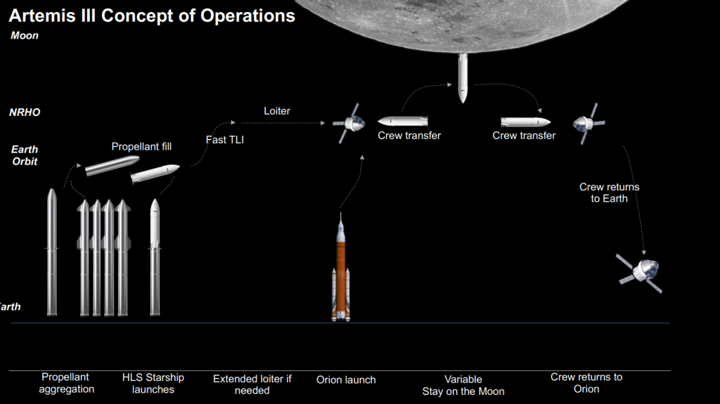 This graphic shows the Artemis III Concept of Operations. Docking and crew transfers are a critical stage in the missions. Image Credit: NASA