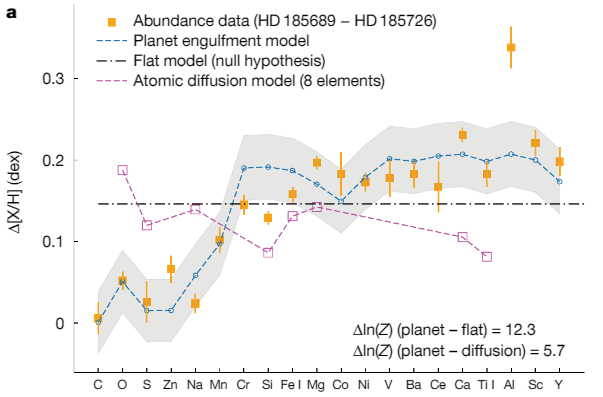 There's a lot of specific scientific information in this figure from the study. But the primary takeaway is that the abundance of each chemical element in this pair of co-natal stars more closely matches a planet engulfment model (blue dashed line) than atomic diffusion (pink dashed line.) Image Credit: Liu et al. 2024