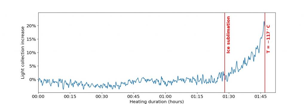 This figure shows the results of the effort to warm up Euclid's mirrors and remove the ice. At about the 90-minute mark, the temperature reached the point where ice sublimes into water vapour. After that point, the amount of light the spacecraft collected rose dramatically. Image Credit: ESA/Euclid/Euclid Consortium. ESA Standard Licence