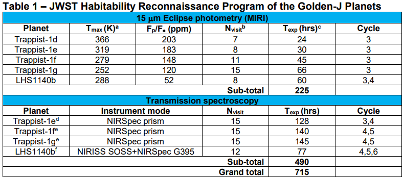 This table from the research outlines the types of observations and the hours needed to complete a deep habitability reconnaissance of the Golden-J exoplanets. Image Credit: Doyon 2024. 
