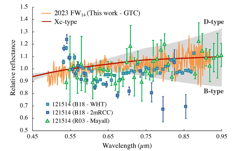 This graph from the research shows the spectrum of 2023 FW14 and several spectra of the other known L4 Mars Trojan (121514) 1999 UJ7. Orange shows 2023 FW14, with the red line representing the best asteroid taxonomical match, the Xc-type. Teal, blue, and green show different published spectra of 1999 UJ7. The gray area fills the entire domain between the mean B-type and D-type classes of asteroids. Image Credit: Marcos et al. 2024.